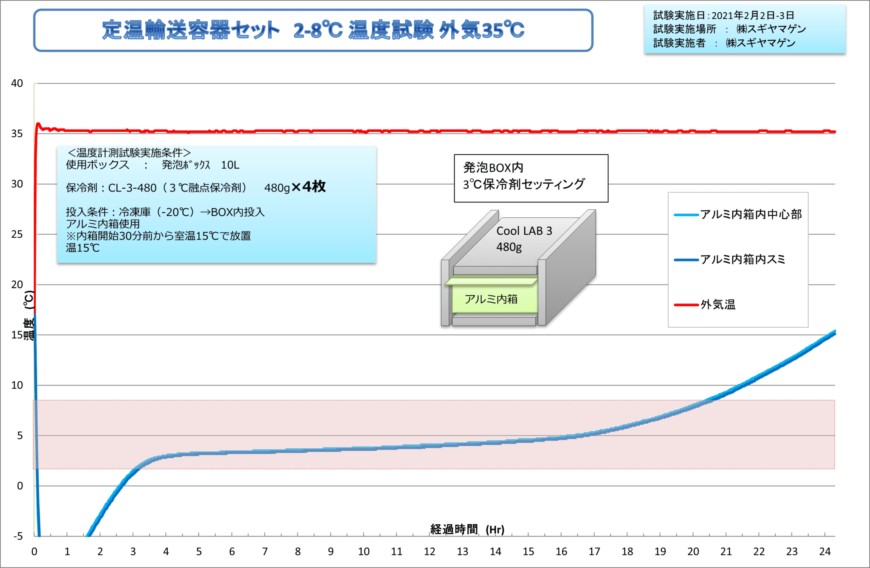 定温輸送容器セット 2-8度温度試験 外気35度グラフ