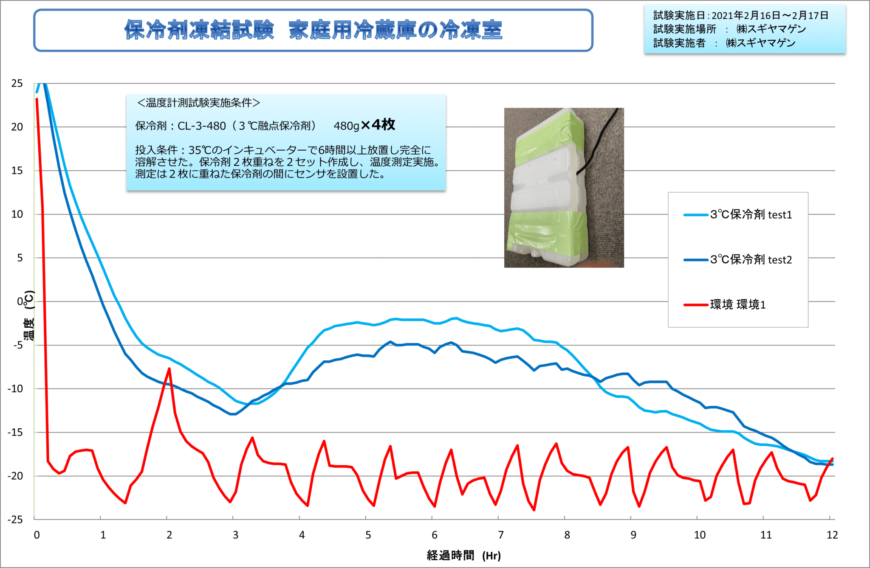 保冷剤凍結試験グラフ