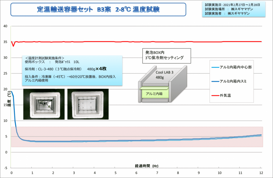 定温輸送容器セット B3案 2-8度温度試験グラフ2