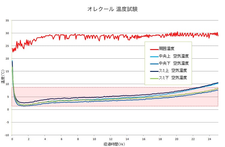 オレクール|温度試験