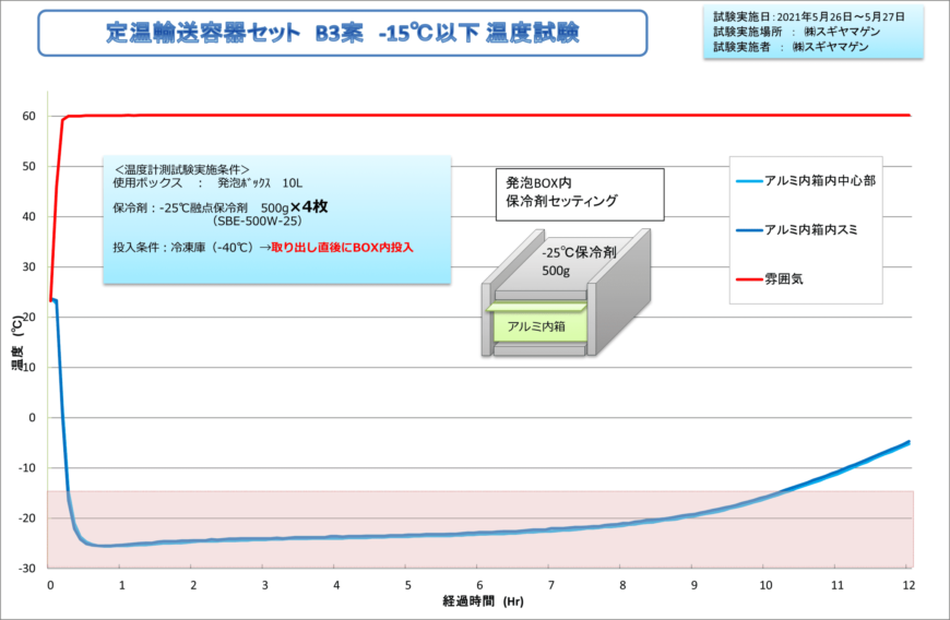 SBE-500W-25定温輸送容器セットB3案-15度以下温度試験グラフ