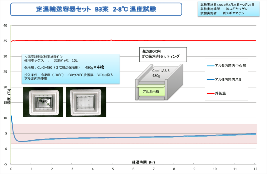 定温輸送容器セット B3案 2-8度温度試験グラフ1