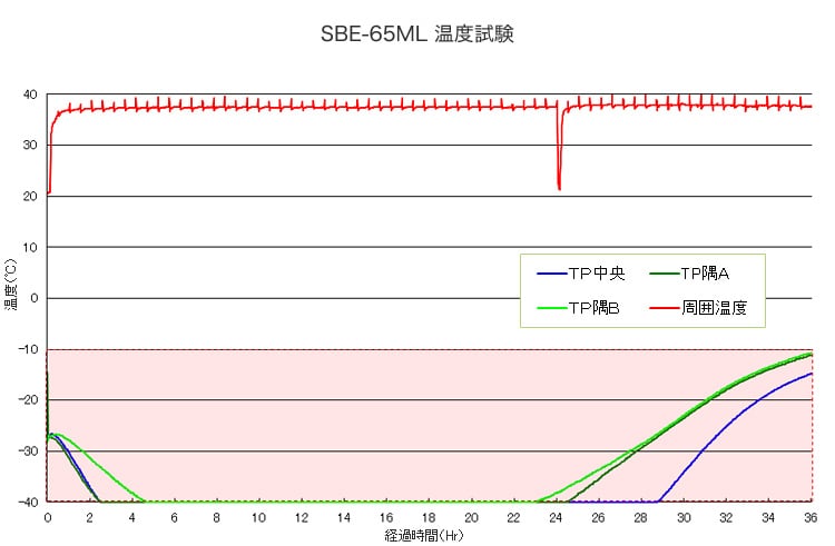 BioBox 65L|SBE-65ML温度試験
