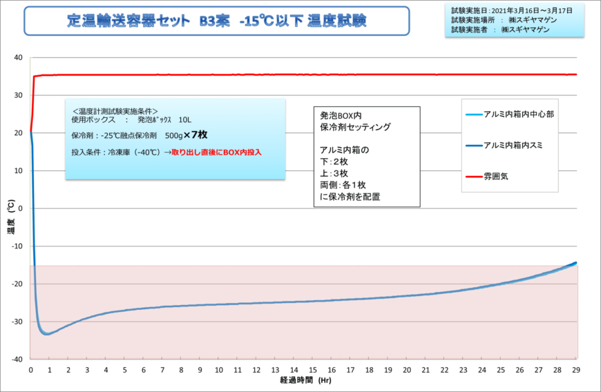 定温輸送容器セット B3案 -15度以下温度試験グラフ