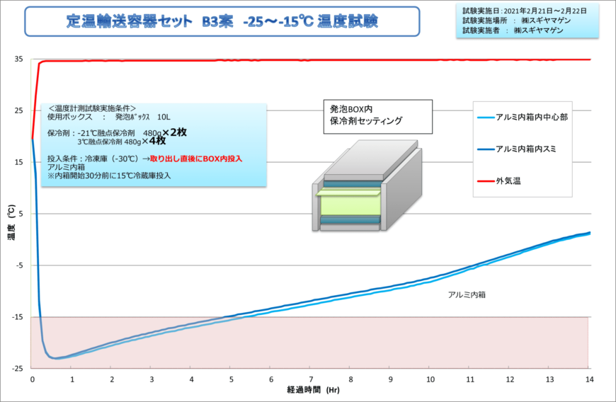 （3度保冷剤4枚）定温輸送容器セット B3案 -25～-15度温度試験結果グラフ
