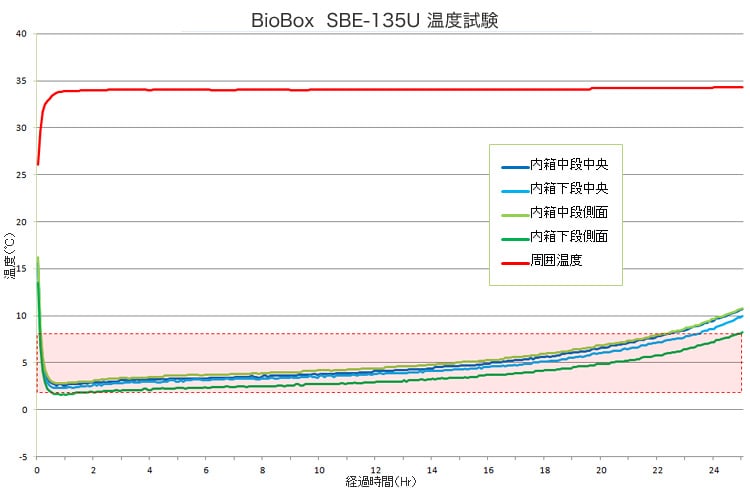 BioBox |SBE-135U温度試験