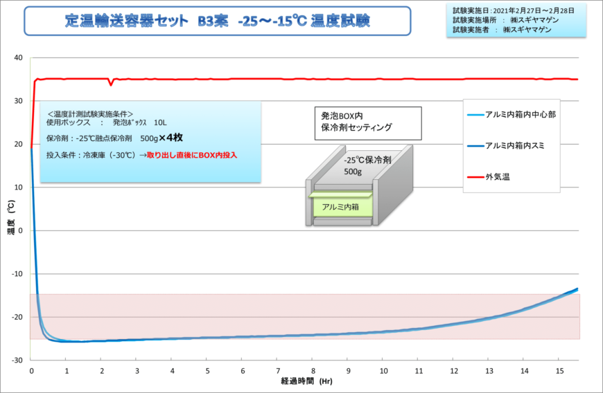 定温輸送容器セット B3案 -25～-15度温度試験グラフ