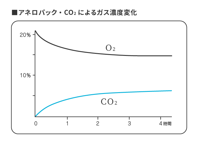 アネロパック・CO2によるガス濃度変化