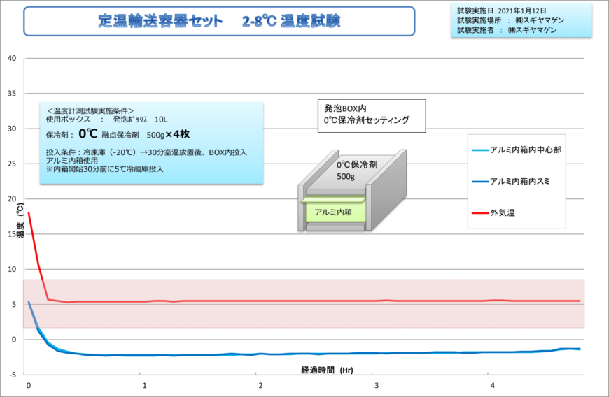 定温輸送容器セット 2-8度温度試験グラフ