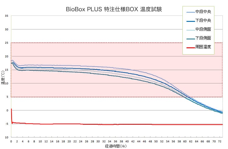 BioBox PLUS 特注仕様BOX|温度試験