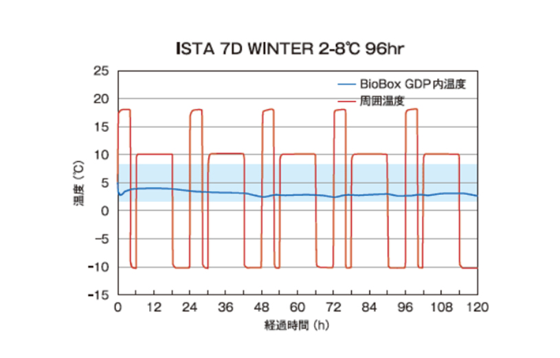 ISTA 7D WINTER 2-8℃96hr