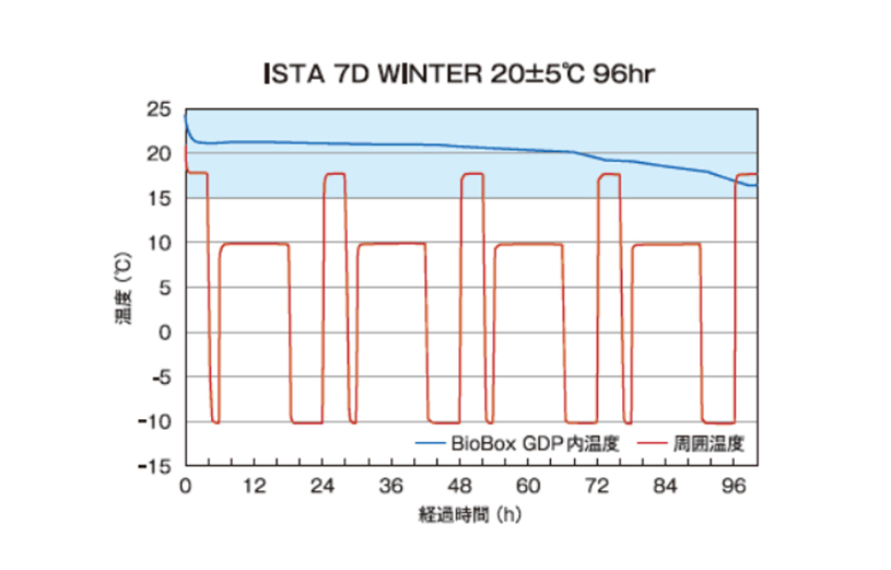 ISTA 7D WINTER 20±5℃96hr