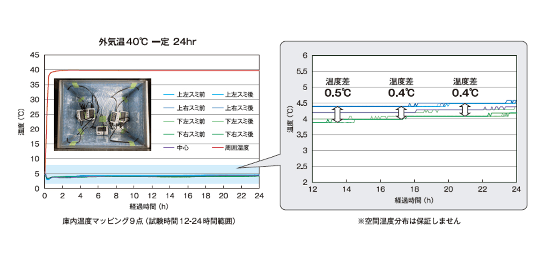 BioBox GDP庫内温度マッピング9点