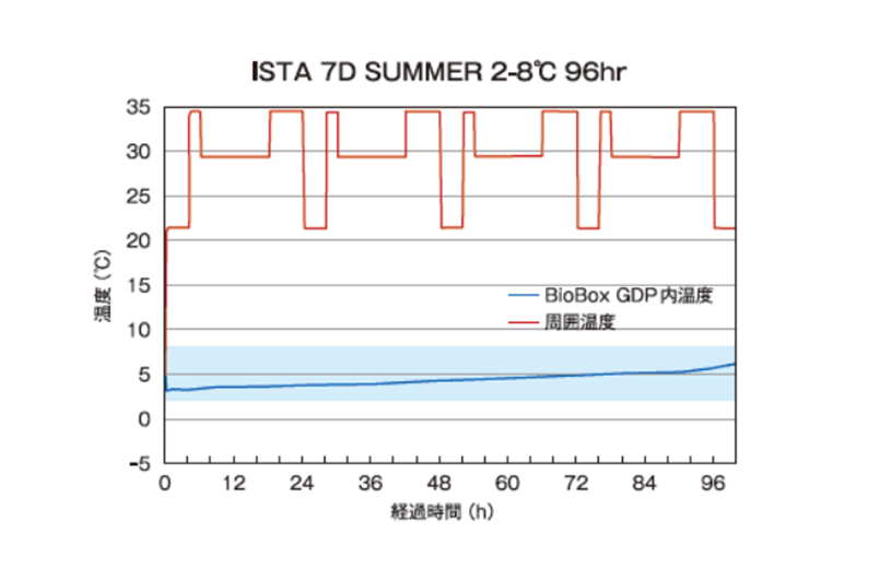 ISTA 7D SUMMER 2-8℃96hr