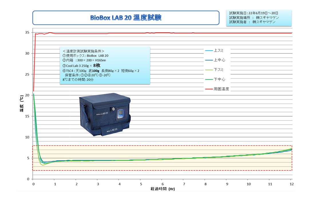 BioBox LAB 20温度試験データ