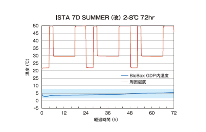 ISTA 7D SUMMER（改） 2-8℃72hr