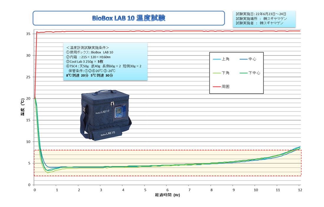 BioBox LAB 10|温度試験データ